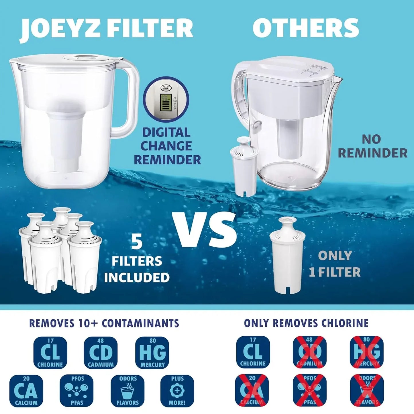 10 Cup Water Filter Pitcher With Replacements And Electronic Reminder